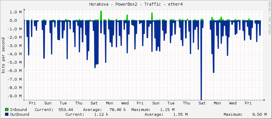 Horakova - PowerBox2 - Traffic - ether4