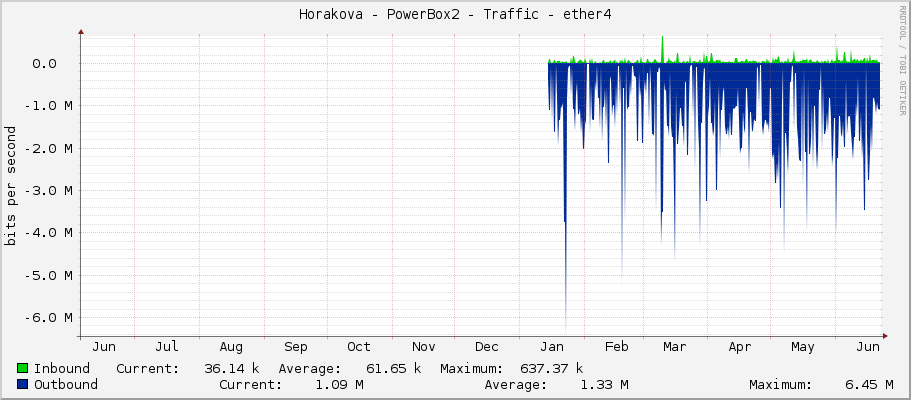Horakova - PowerBox2 - Traffic - ether4