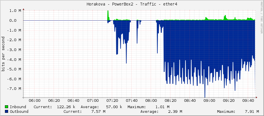 Horakova - PowerBox2 - Traffic - ether4