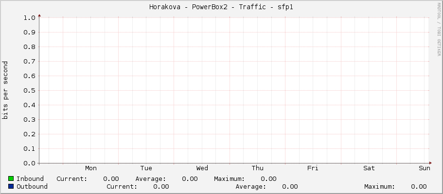 Horakova - PowerBox2 - Traffic - sfp1