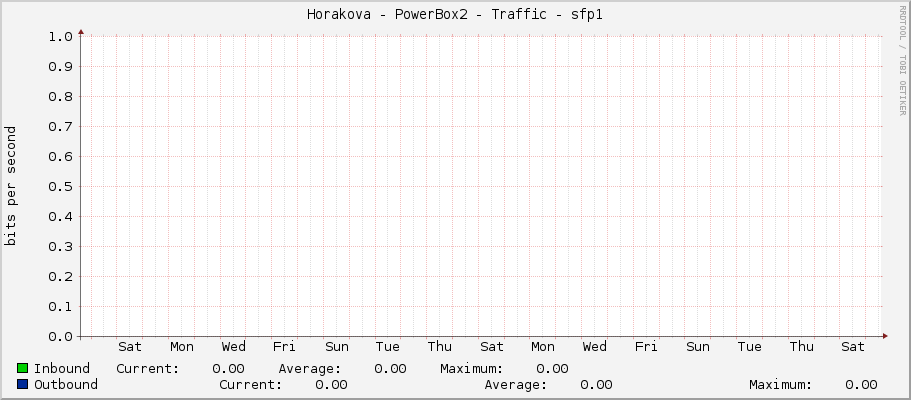Horakova - PowerBox2 - Traffic - sfp1