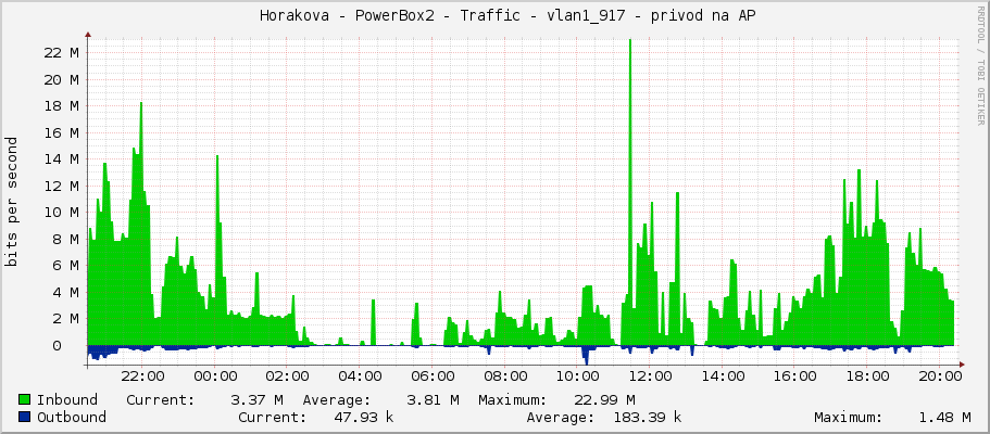     Horakova - PowerBox2 - Traffic - vlan1_917 - privod na AP 