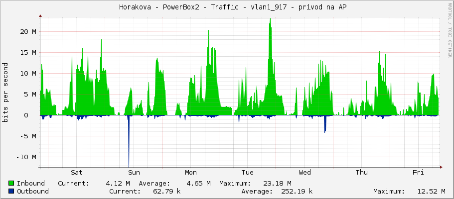     Horakova - PowerBox2 - Traffic - vlan1_917 - privod na AP 