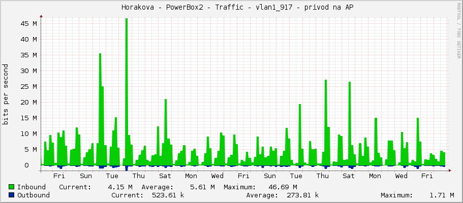     Horakova - PowerBox2 - Traffic - vlan1_917 - privod na AP 