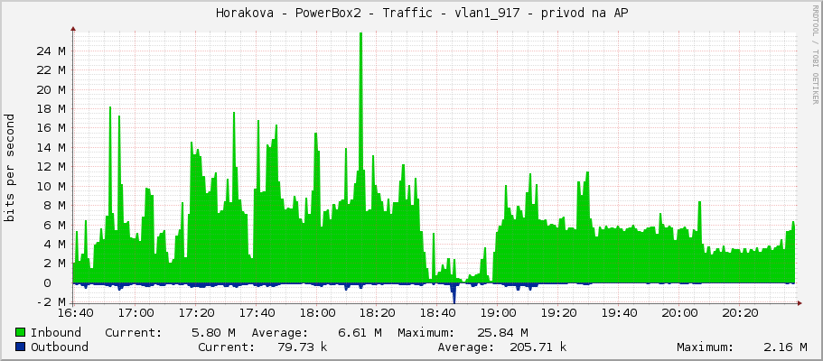     Horakova - PowerBox2 - Traffic - vlan1_917 - privod na AP 