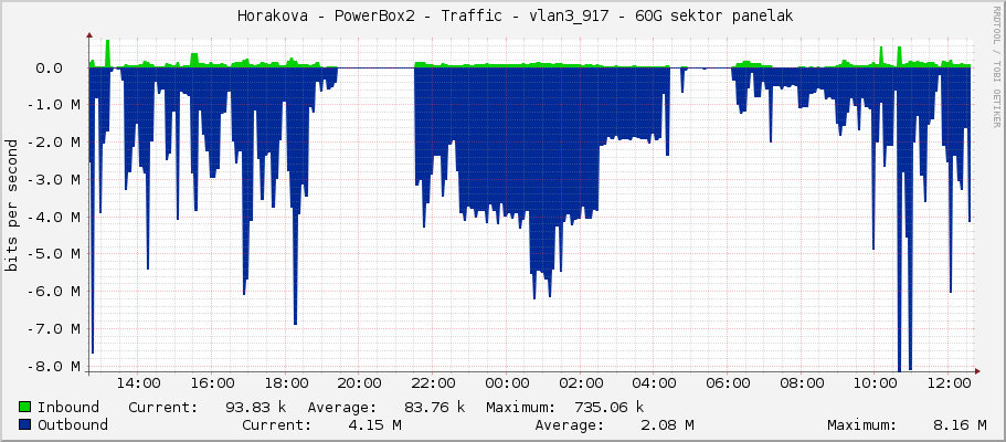     Horakova - PowerBox2 - Traffic - vlan3_917 - 60G sektor panelak 