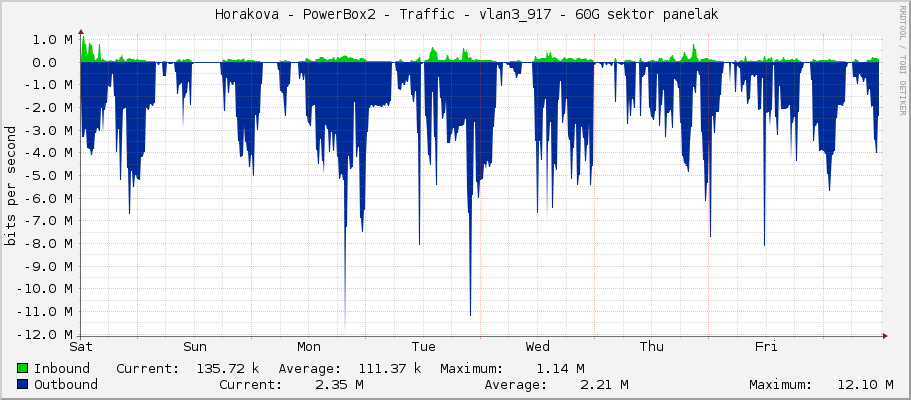     Horakova - PowerBox2 - Traffic - vlan3_917 - 60G sektor panelak 