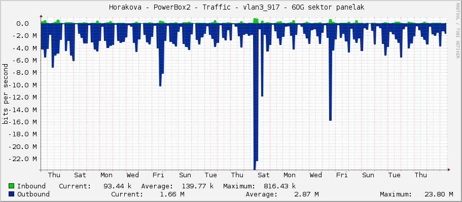     Horakova - PowerBox2 - Traffic - vlan3_917 - 60G sektor panelak 