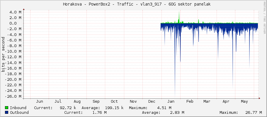     Horakova - PowerBox2 - Traffic - vlan3_917 - 60G sektor panelak 