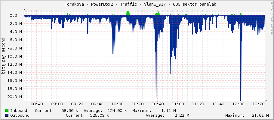     Horakova - PowerBox2 - Traffic - vlan3_917 - 60G sektor panelak 