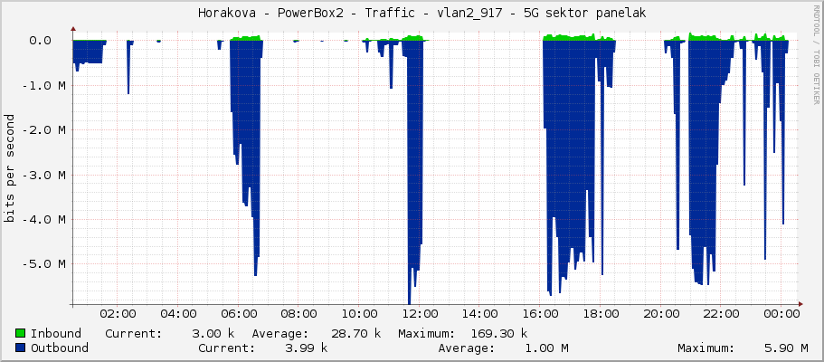     Horakova - PowerBox2 - Traffic - vlan2_917 - 5G sektor panelak 