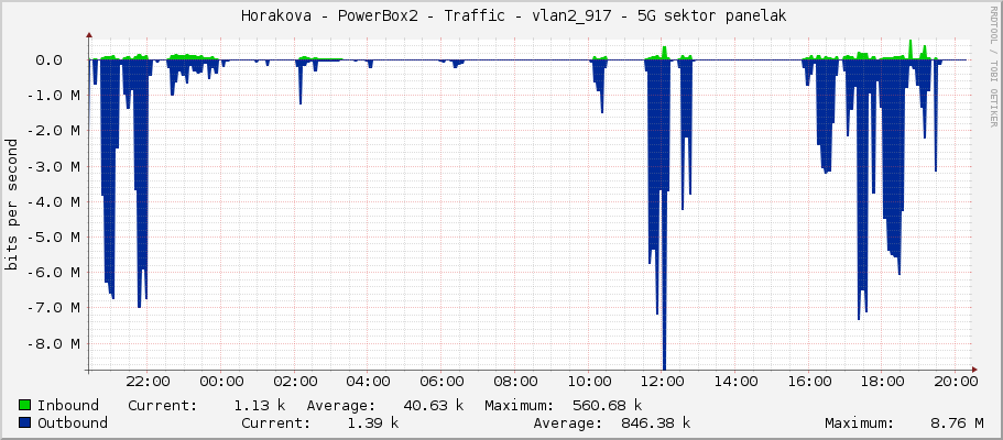     Horakova - PowerBox2 - Traffic - vlan2_917 - 5G sektor panelak 