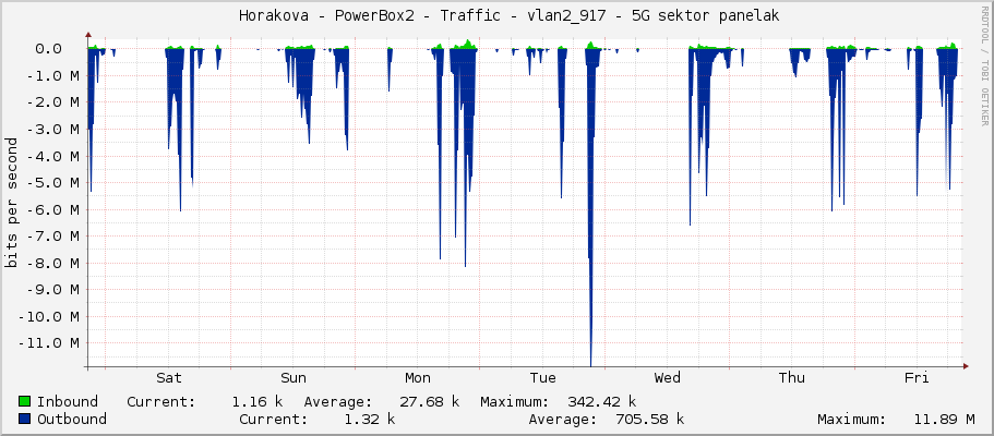     Horakova - PowerBox2 - Traffic - vlan2_917 - 5G sektor panelak 