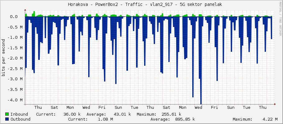     Horakova - PowerBox2 - Traffic - vlan2_917 - 5G sektor panelak 