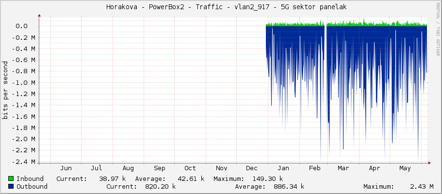     Horakova - PowerBox2 - Traffic - vlan2_917 - 5G sektor panelak 