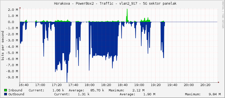     Horakova - PowerBox2 - Traffic - vlan2_917 - 5G sektor panelak 