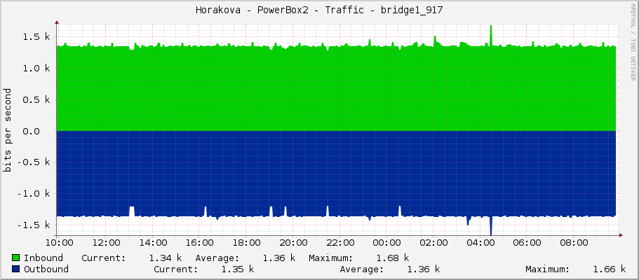 Horakova - PowerBox2 - Traffic - bridge1_917