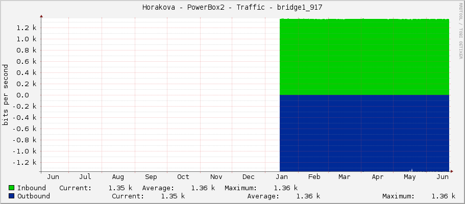 Horakova - PowerBox2 - Traffic - bridge1_917