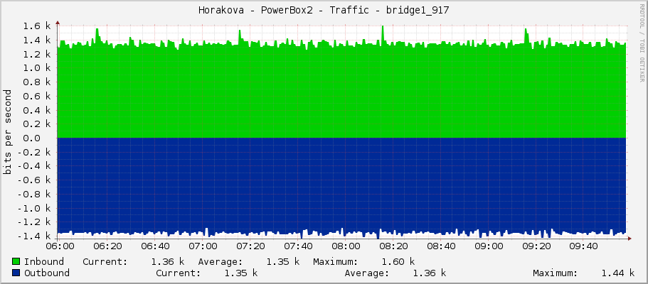 Horakova - PowerBox2 - Traffic - bridge1_917