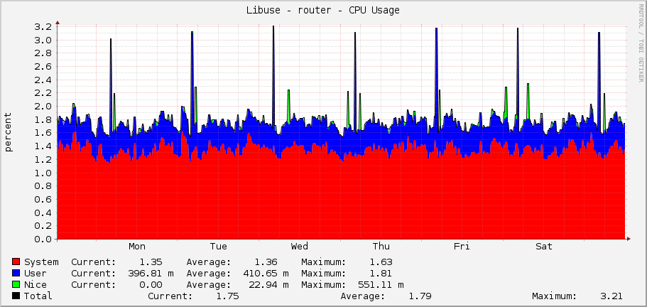 Libuse - router - CPU Usage