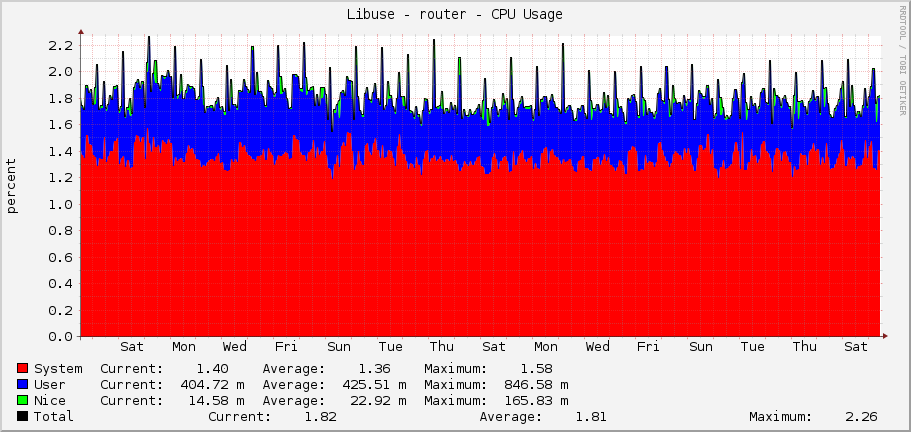 Libuse - router - CPU Usage