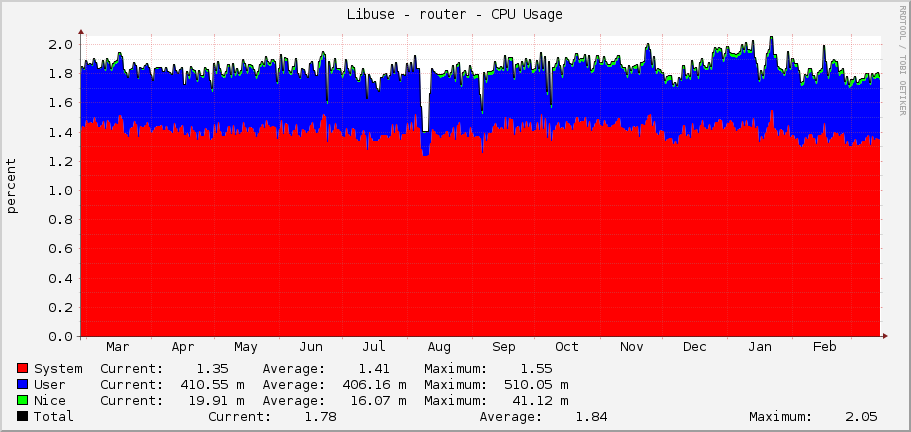 Libuse - router - CPU Usage