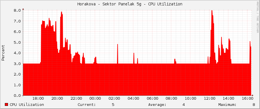 Horakova - Sektor Panelak 5g - CPU Utilization