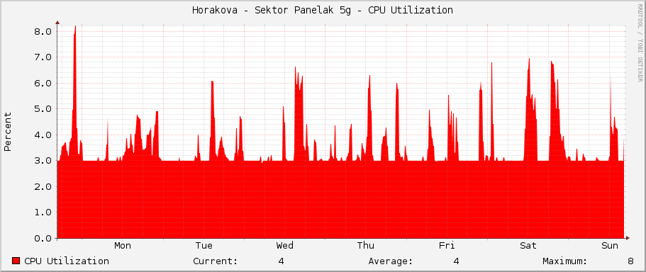 Horakova - Sektor Panelak 5g - CPU Utilization