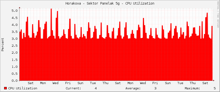 Horakova - Sektor Panelak 5g - CPU Utilization