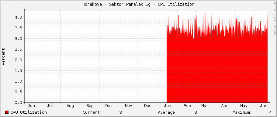 Horakova - Sektor Panelak 5g - CPU Utilization