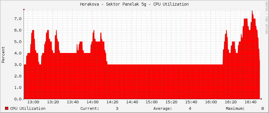 Horakova - Sektor Panelak 5g - CPU Utilization