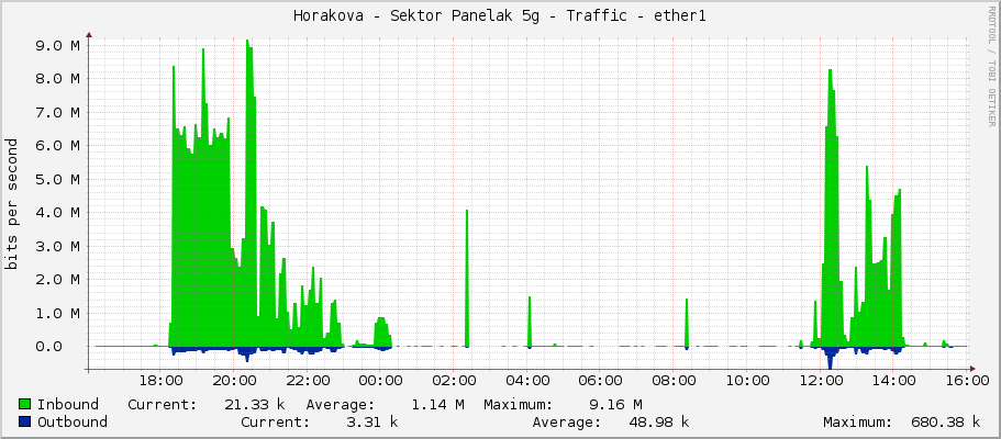 Horakova - Sektor Panelak 5g - Traffic - ether1