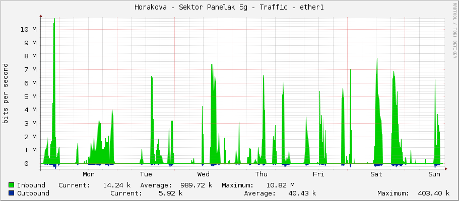 Horakova - Sektor Panelak 5g - Traffic - ether1