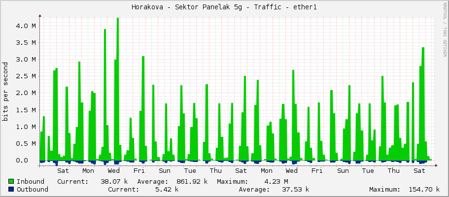 Horakova - Sektor Panelak 5g - Traffic - ether1