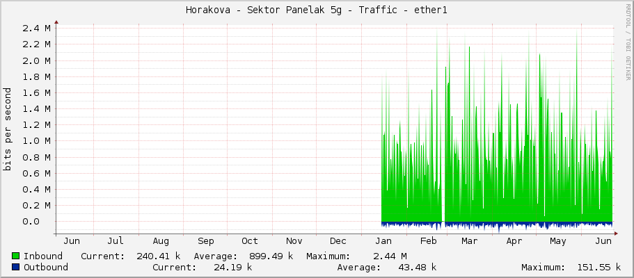 Horakova - Sektor Panelak 5g - Traffic - ether1