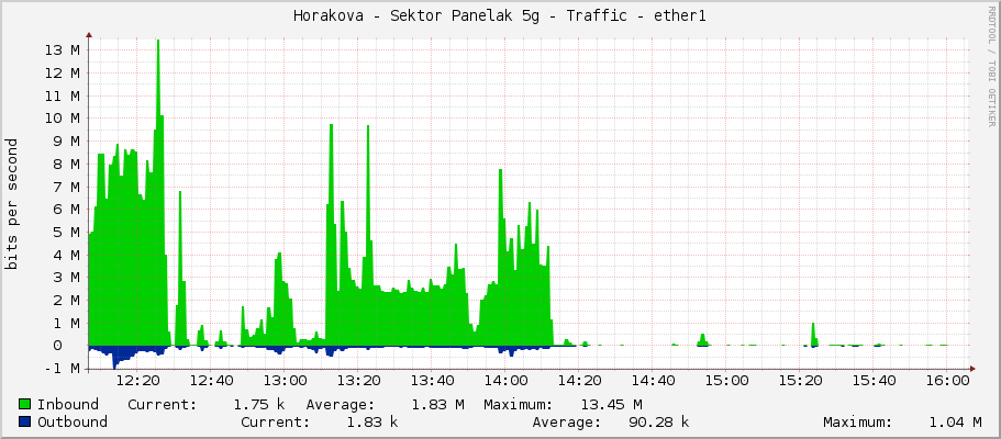 Horakova - Sektor Panelak 5g - Traffic - ether1