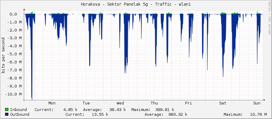 Horakova - Sektor Panelak 5g - Traffic - wlan1