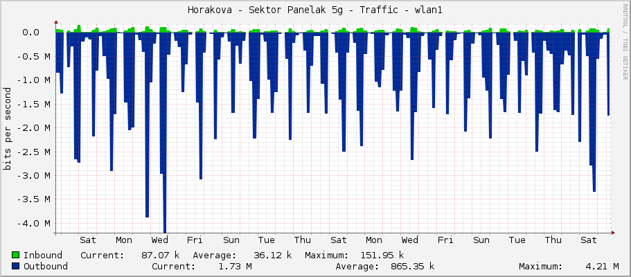 Horakova - Sektor Panelak 5g - Traffic - wlan1