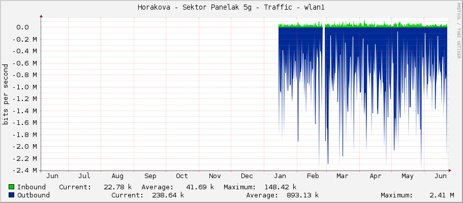 Horakova - Sektor Panelak 5g - Traffic - wlan1