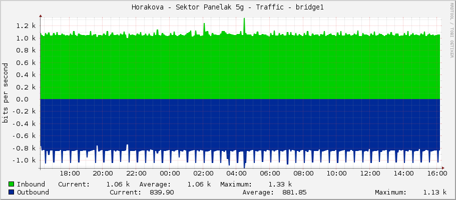 Horakova - Sektor Panelak 5g - Traffic - bridge1