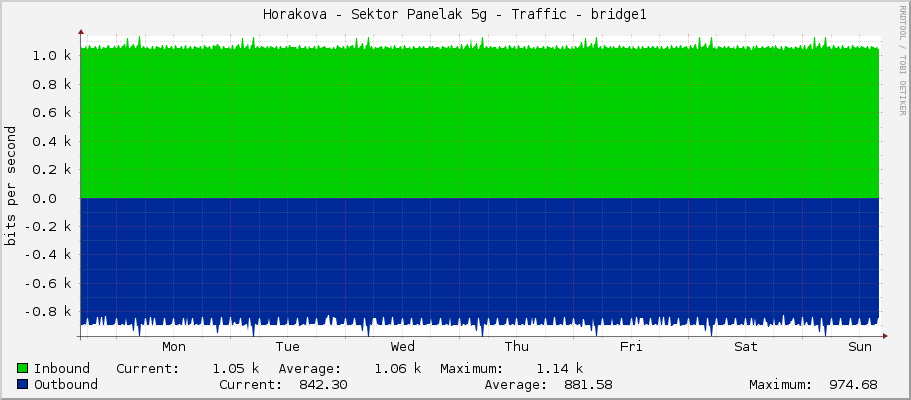 Horakova - Sektor Panelak 5g - Traffic - bridge1