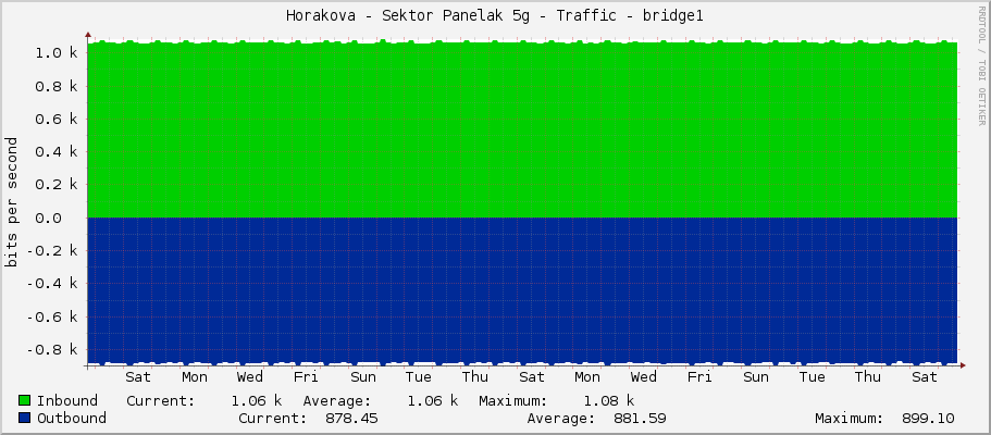 Horakova - Sektor Panelak 5g - Traffic - bridge1