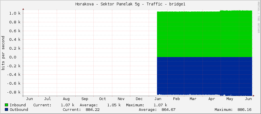 Horakova - Sektor Panelak 5g - Traffic - bridge1