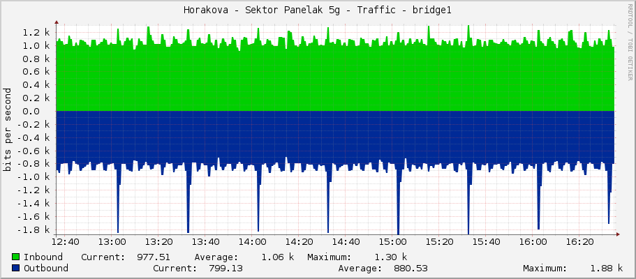 Horakova - Sektor Panelak 5g - Traffic - bridge1