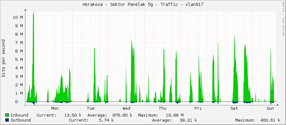 Horakova - Sektor Panelak 5g - Traffic - vlan917