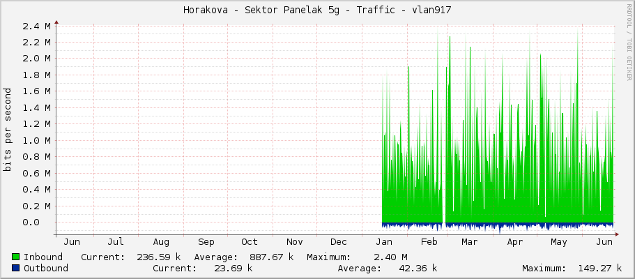 Horakova - Sektor Panelak 5g - Traffic - vlan917