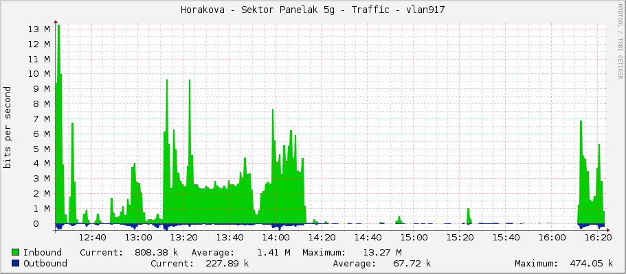 Horakova - Sektor Panelak 5g - Traffic - vlan917