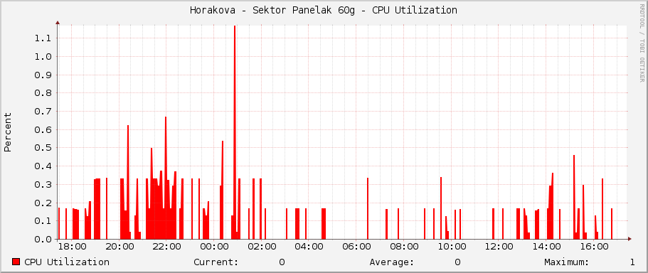 Horakova - Sektor Panelak 60g - CPU Utilization