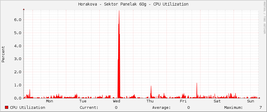 Horakova - Sektor Panelak 60g - CPU Utilization