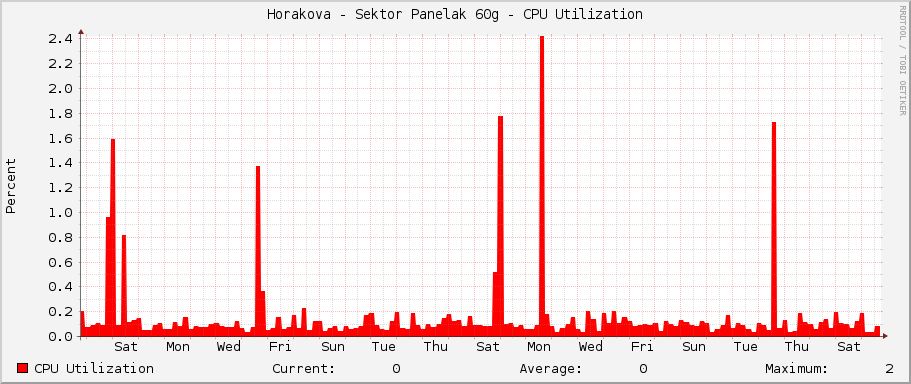 Horakova - Sektor Panelak 60g - CPU Utilization